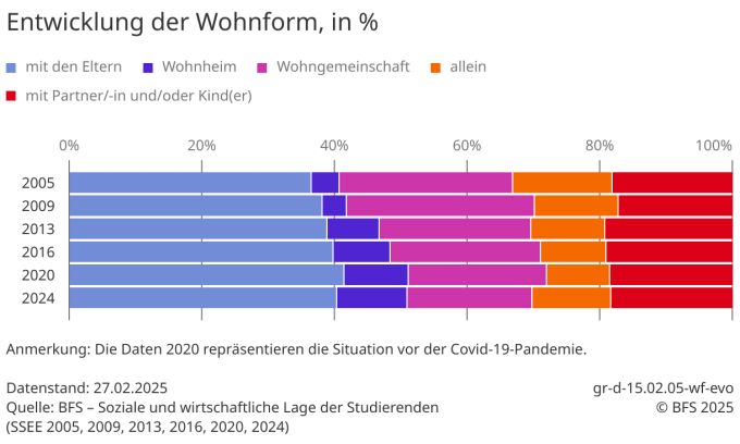 Die Darstellung des Bundesamtes für Statistik zeigt einen Rückgang an Studierenden, die in WGs wohnen. BFS