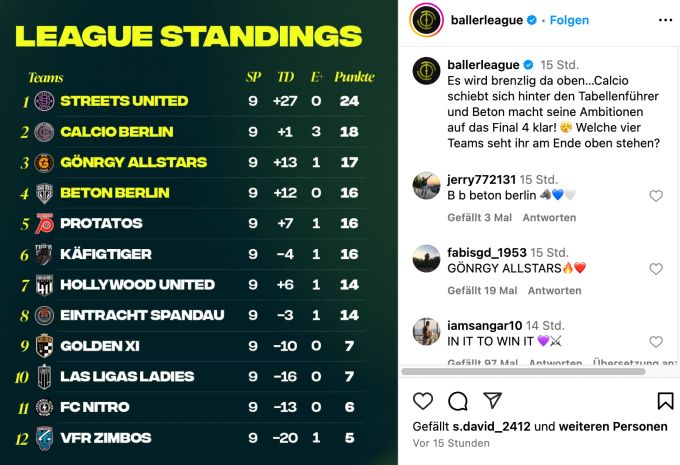 Das Rennen um die Top 4 bleibt weiterhin spannend. baller league