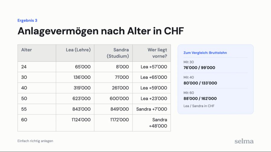 Erst im Alter von 55 Jahren überholt Sandra ihre Schwester.