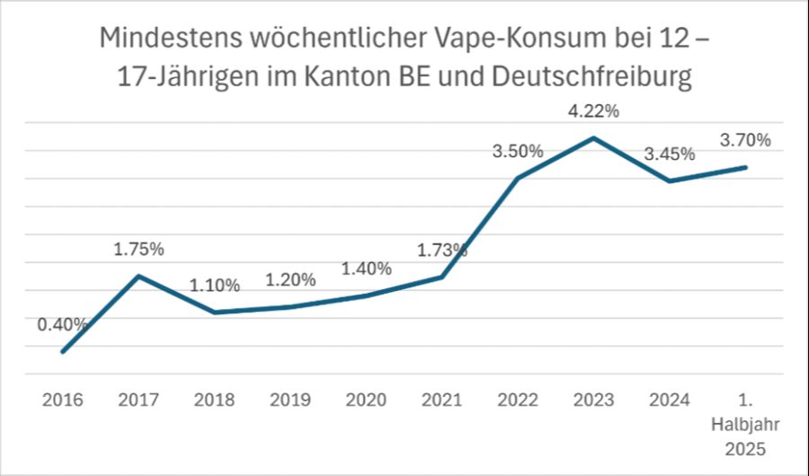 Vape-Konsum