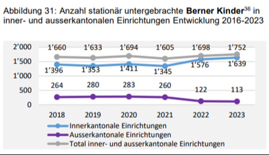 Der Kanton Bern begründet die leichte Zunahme mit dem Bevölkerungswachstum.