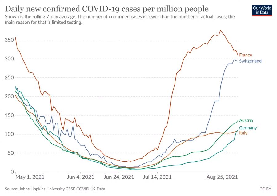 Die Entwicklung der Fallzahlen des Coronavirus seit dem 1. Mai in der Schweiz und den Nachbarländern.