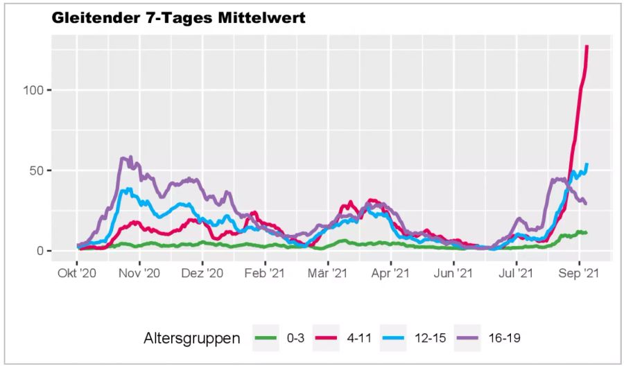 Fallzahlen Coronavirus Kinder Jugendliche