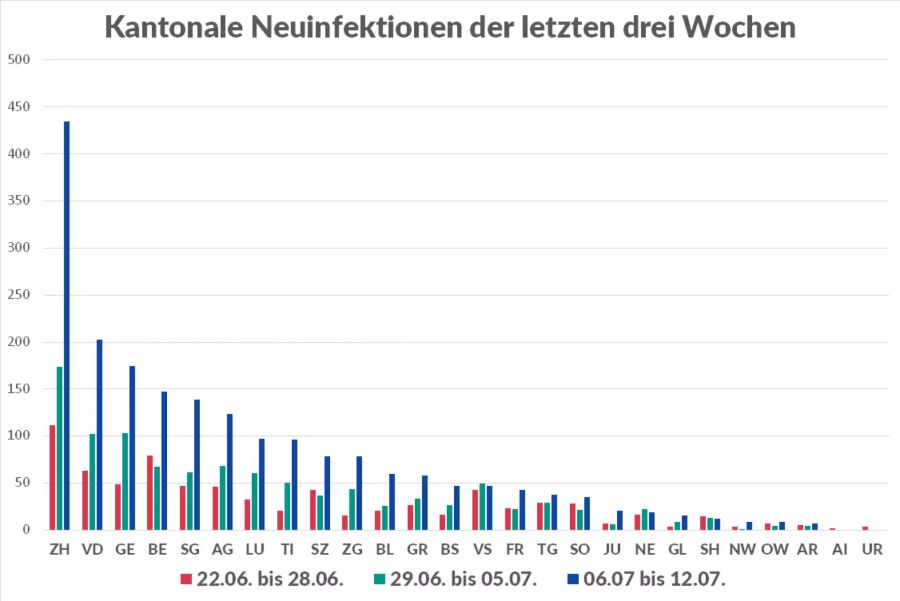 Die absoluten kantonalen Infektionszahlen vom 22. Juni bis am 12. Juli 2021.