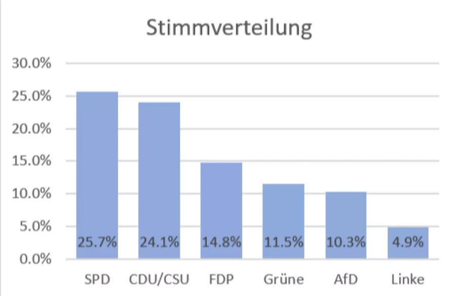 So sieht die Verteilung der Stimmen aus.