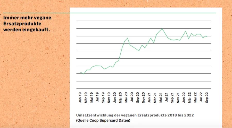 Nachfrage vegan Produkte