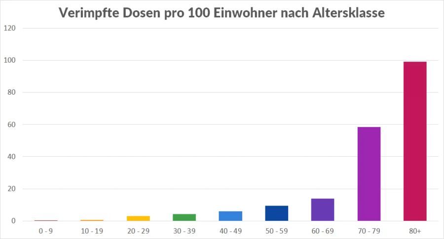 Die Zahl der verabreichten Impfdosen pro 100 Einwohner nach Altersklasse (Stand 23.3.). Die Daten wurden in 14 von 26 Kantonen erhoben.