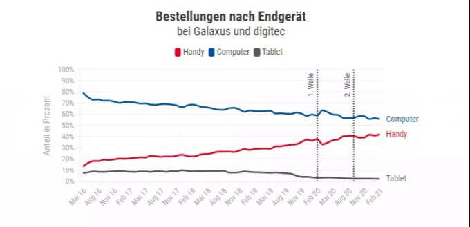 Die Kundschaft von Digitec Galaxus bestellt immer mehr mit dem Smartphone. digitec galaxus