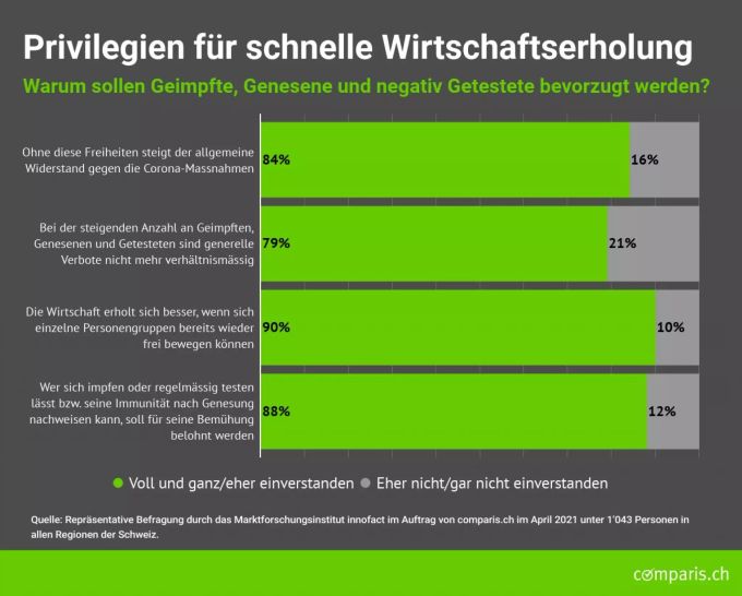 Viele unterstützen Privilegien für eine schnelle Wirtschaftserholung. impfprivilegien comparis