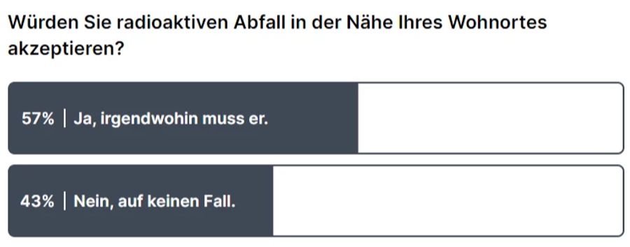 Etwas mehr als die Hälfte der Leser würde ein Atommüll-Endlager in der Nähe akzeptieren.