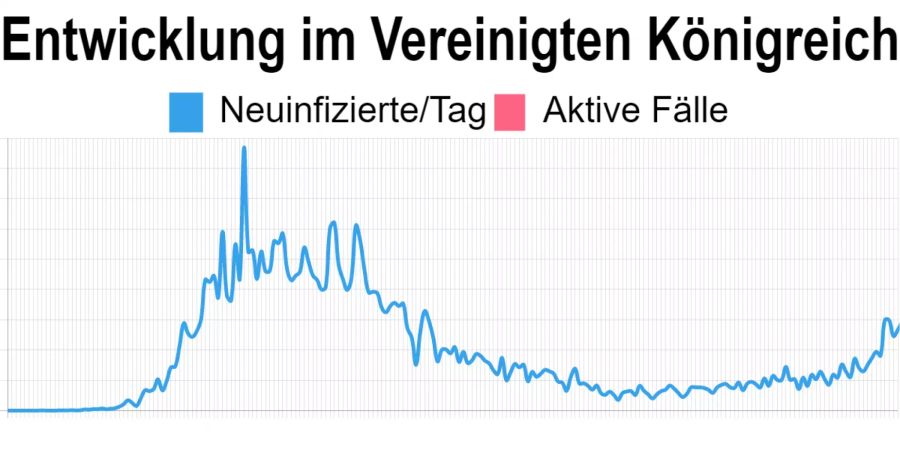 Die aktuellsten Zahlen im Vereinigten Königreich vom 11. September: 2'919 mit Corona Neuinfizierte.