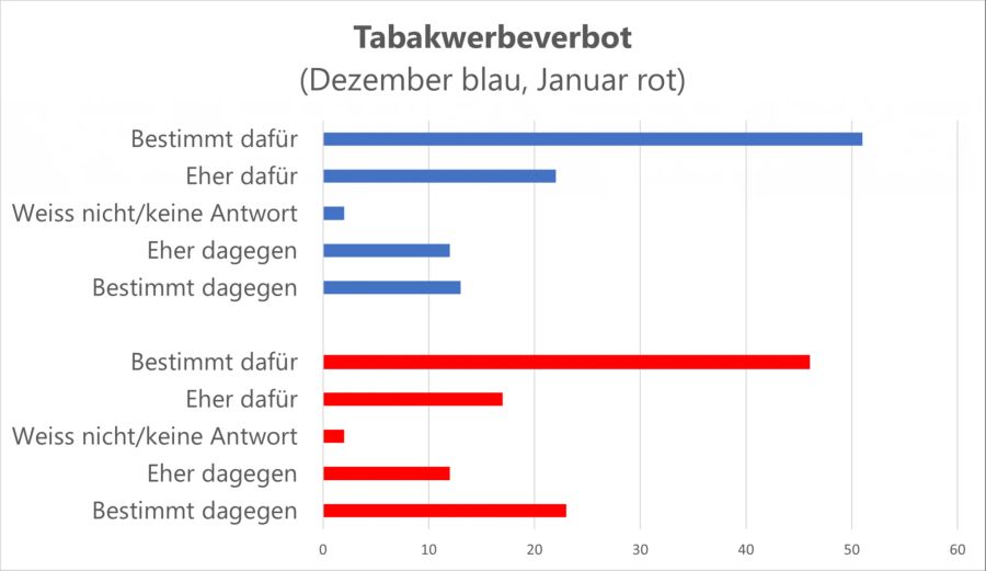 Tabakwerbeverbot Abstimmungen