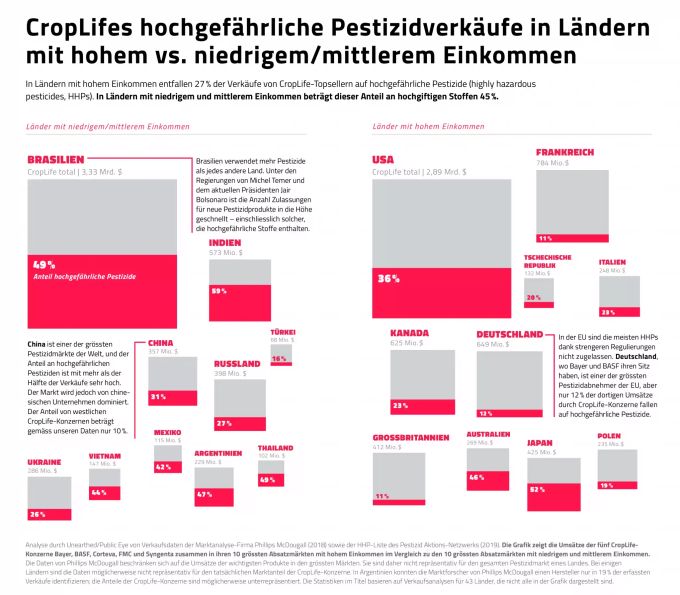 Gefährliche Pestizide werden häufig in Länder verkauft, wo die Regulatoren weniger streng sind, wie die Studie von Syngenta. Pestizide