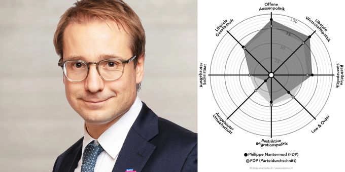 Portrait und Smartspider Philippe Nantermod (FDP) Smartspider Philippe Nantermod (FDP)