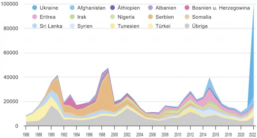 Asyl- und Schutzstatusgesuche seit 1986 nach Herkunftsland.