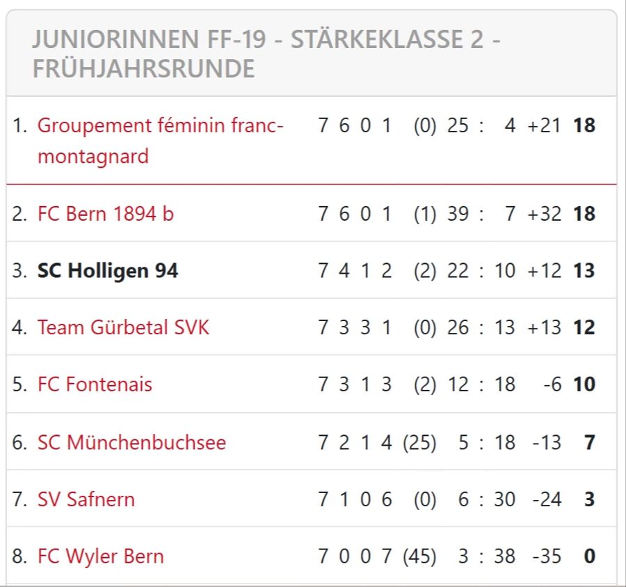 Tabelle der FF19, Frühjahrsrunde 2023.