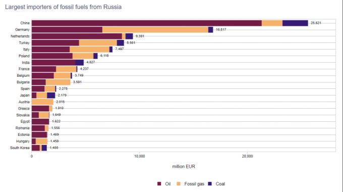 China ist mit Abstand der grösste Importeur von Kohle, Öl und Gas seit dem Ukraine-Krieg. CREA Russland Exporte