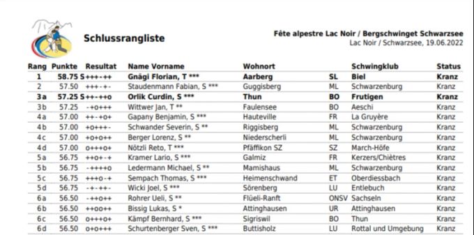 Die Schlussrangliste: Vier Schwinger des Schwingklubs Schwarzenburg holen den Kranz am Schwarzsee! Schwingen