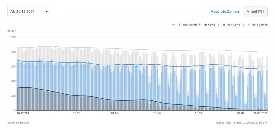 Auslastung der Intensivstationen zwischen dem 20.12.2021 und dem 20.06.2022.