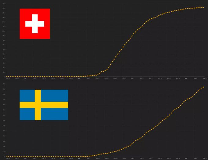 Die kumulierten Fallzahlen von auf Coronavirus positiv Getesteten in Schweden (unten) und der Schweiz (oben). Coronavirus Fallzahlen Schweiz Schweden