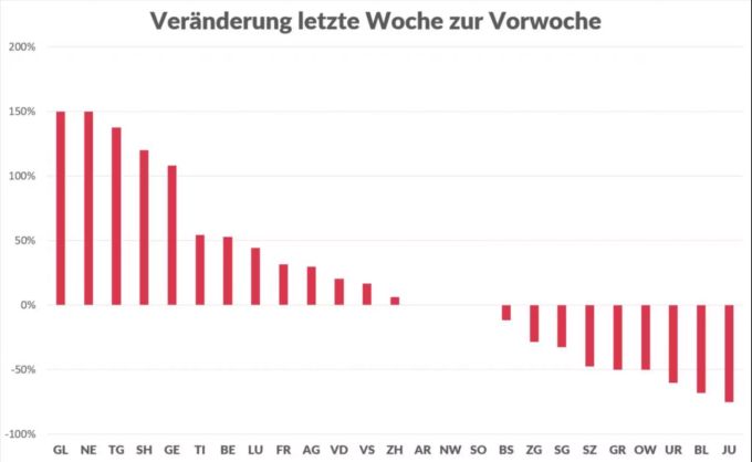 Die Fallzahlen-Veränderung im Vergleich zur Vorwoche. Appenzell Innerrhoden wurde aus der Statistik ausgeschlossen, da es in beiden Wochen keine Fälle gab. Coronavirus Fallzahlen Kantone Veränderung