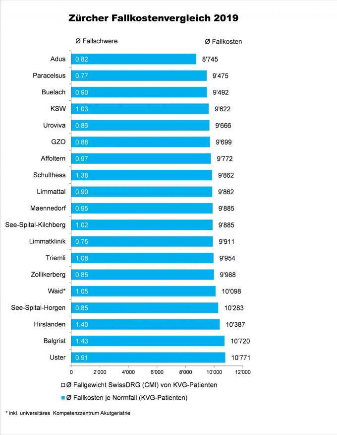 Kosten pro stationärem Normfall 2019 und Fallgewicht auf Basis von SwissDRG, Version 8.0, KVG-Patientinnen und -Patienten Spital Uster