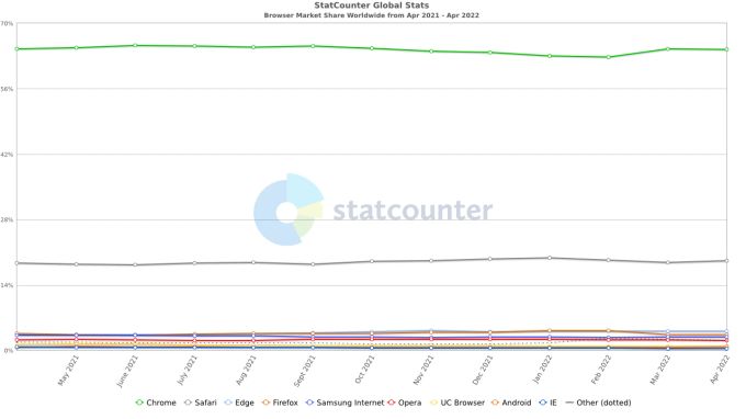 Schon seit Jahren hält sich Safari vehement auf dem zweiten Platz im Browser-Rennen. Safari Statistik