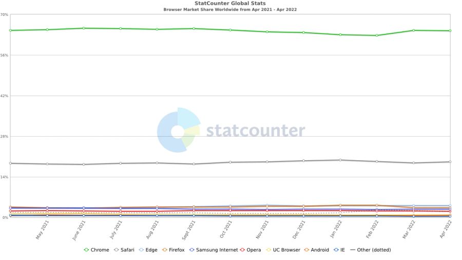 Safari Statistik