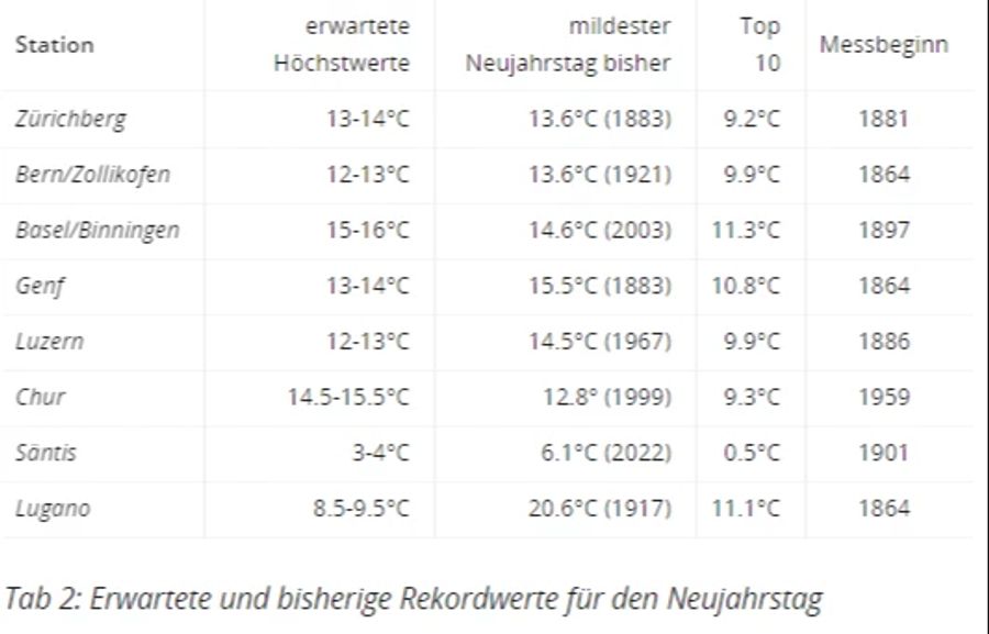 Auch am Neujahrstag wird es aussergewöhnlich warm.