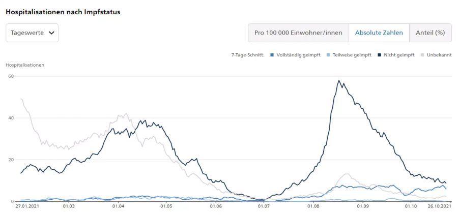 Die Zahl der Hospitalisationen im Zusammenhang mit dem Coronavirus aufgeteilt nach «vollständig geimpft», «teilweise geimpft» und «nicht geimpft» seit dem 27. Januar 2021.