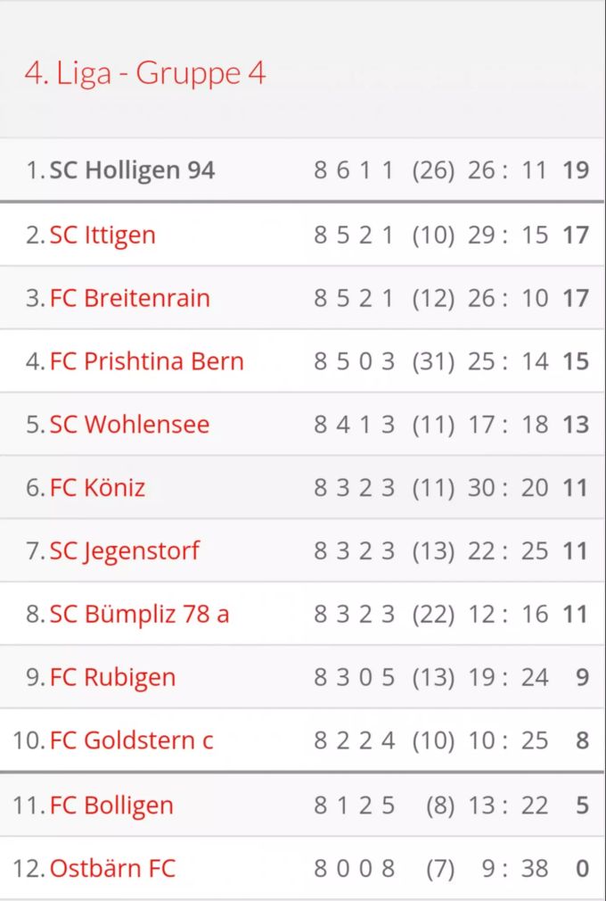 Die Tabelle der 4. Liga nach 8 Spieltagen. Der SC Holligen 94 ist neu auf Platz 1, Goldstern ist noch knapp über dem Strich. 4. Liga