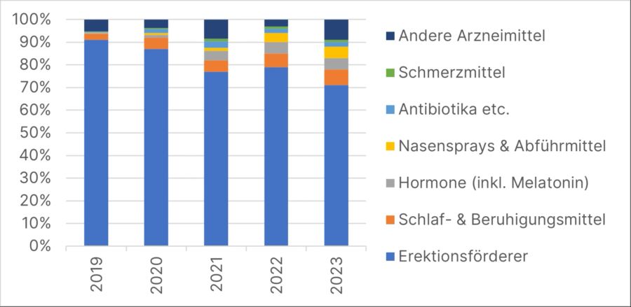 illegal importierte Arzneimittel Erektionsförderer