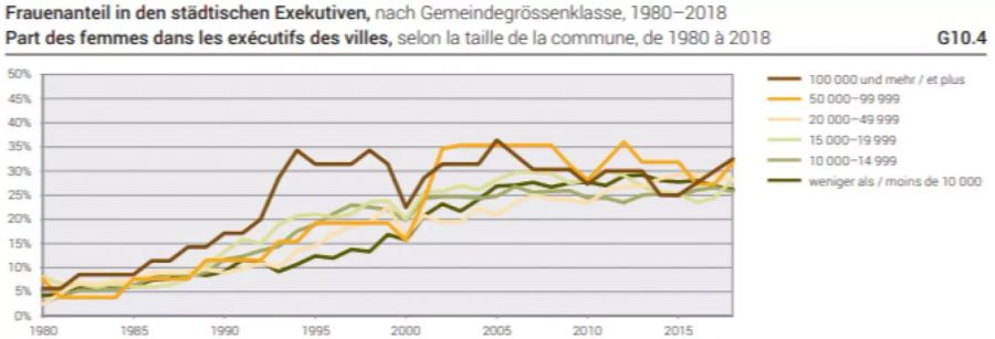 Frauenanteil in den Stadt-Regierungen.