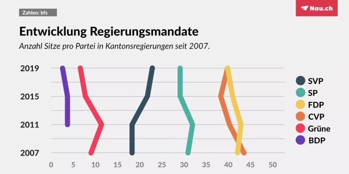 So entwickelten sich die Regierungsmandate der Parteien seit 2007. wahlen 2019