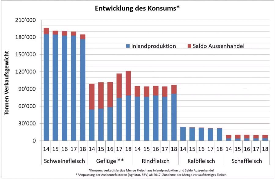 Fleischkonsum Schweiz