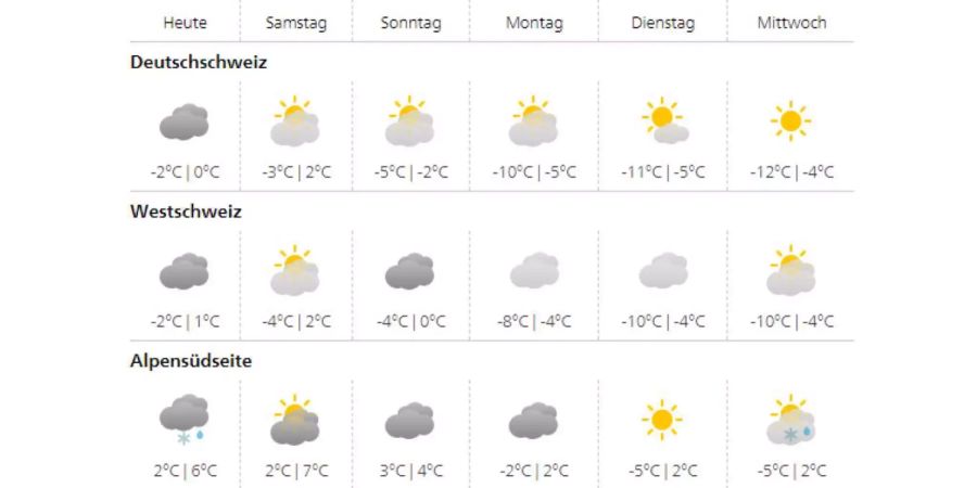 Meteo Schweiz Wettervorhersage