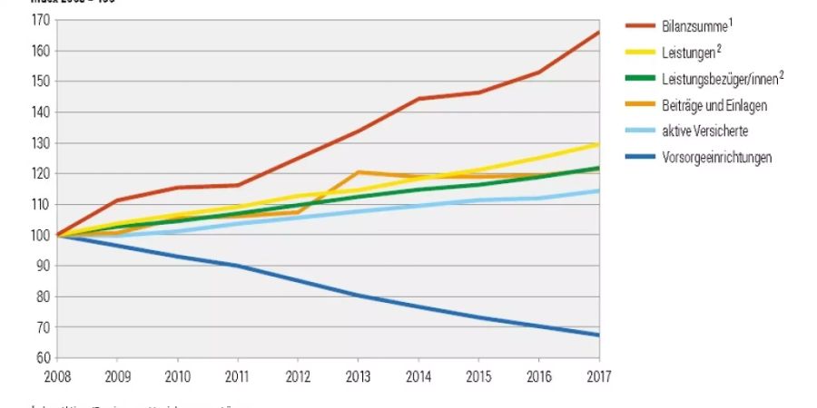 Die Schweizer Pensionskassen haben aus dem guten Anlagejahr 2017 Kapital geschlagen und die Unterdeckung reduziert. Letztere beträgt aber immer noch über 30 Milliarden. (Grafik BFS)