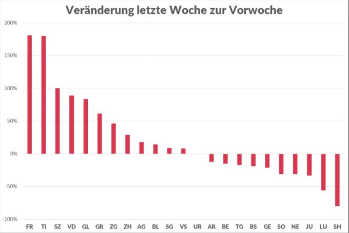 Die Prozentuale Veränderung im Vergleich zur Vorwoche. Appenzell Innerrhoden und Obwalden verzeichneten auf niedrigem Niveau einen starken Anstieg, der Prozentual nicht erfasst werden kann. Nidwalden wurde ausgeklammert, da es keine Neuinfektion gab. Coronavirus Kantone Entwicklung Veränderung