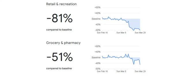 Die Statistik zum Rückgang der Aktivität in den Bereichen «Einzelhandel und Freizeit» und «Lebensmittel und Apotheken». Google Standort Verhalten