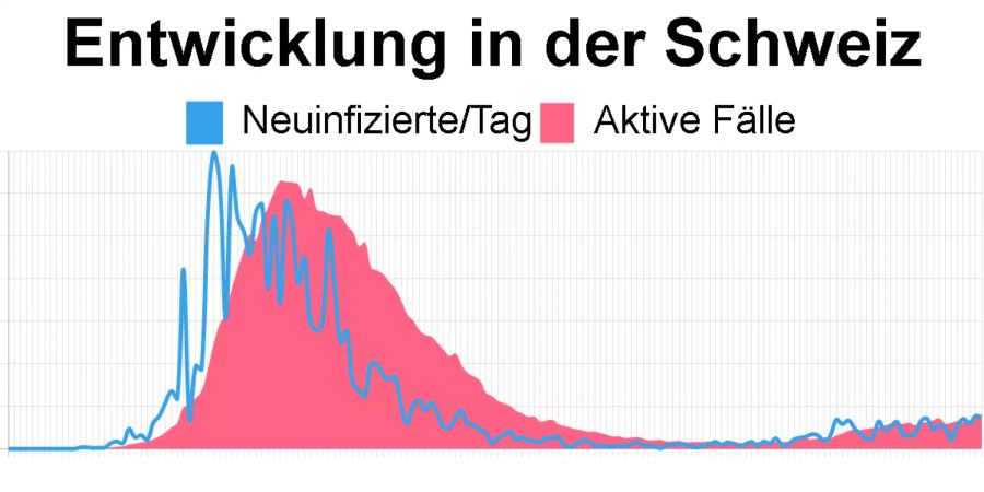 Die aktuellsten Zahlen in der Schweiz vom 26. Juli: 1'825 aktive Coronavirus-Fälle, 148 Neuinfizierte.