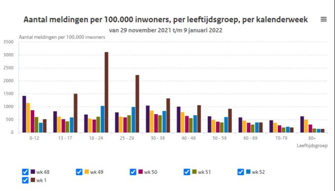 Das Coronavirus zirkuliert in den Niederlanden aktuell vor allem unter den Personen unter 30 Jahren. Corona