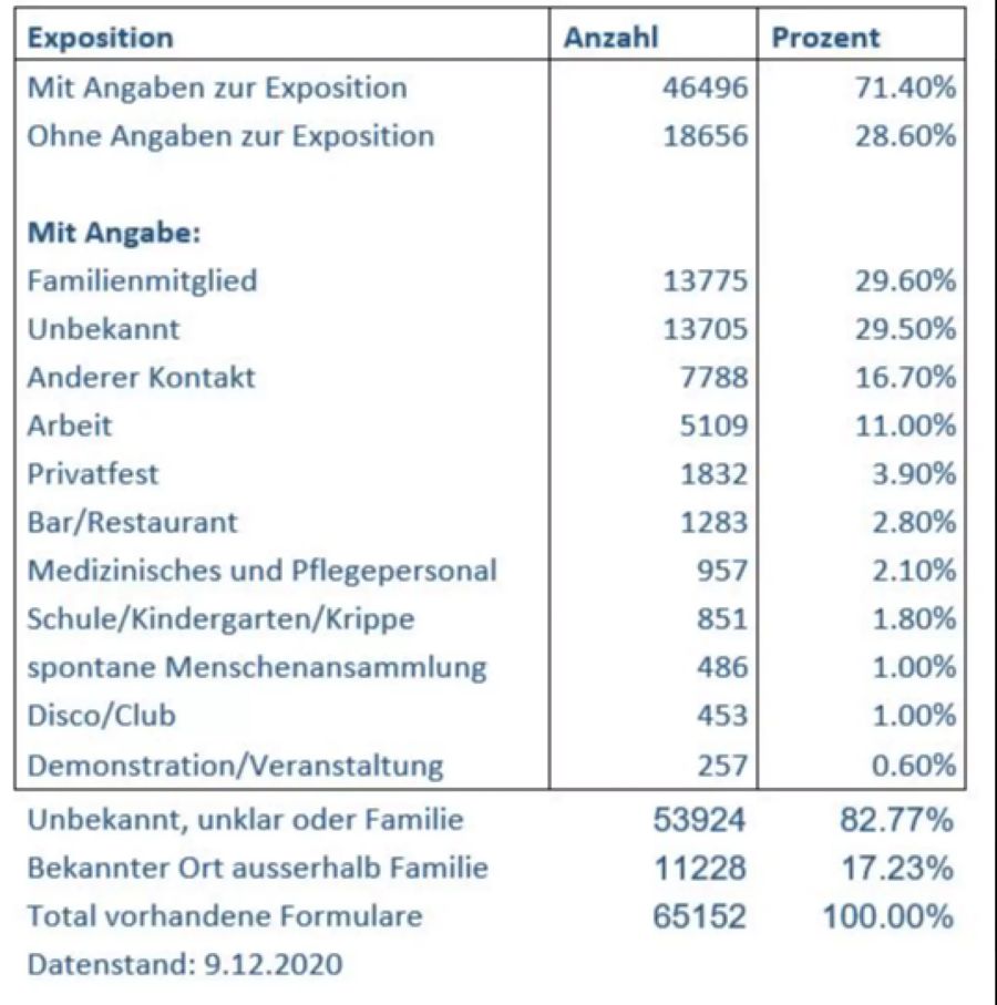 BAG Ansteckungsorte Tabelle Zahlen