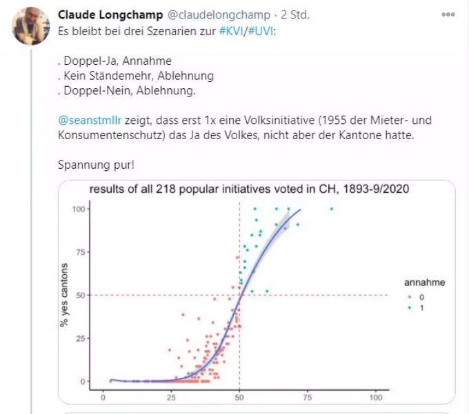 Claude Longchamp zeigt die möglichen Szenarien in Bezug auf die Konzern-Initiative auf. Claude Longchamp Konzerninitiative Twitter