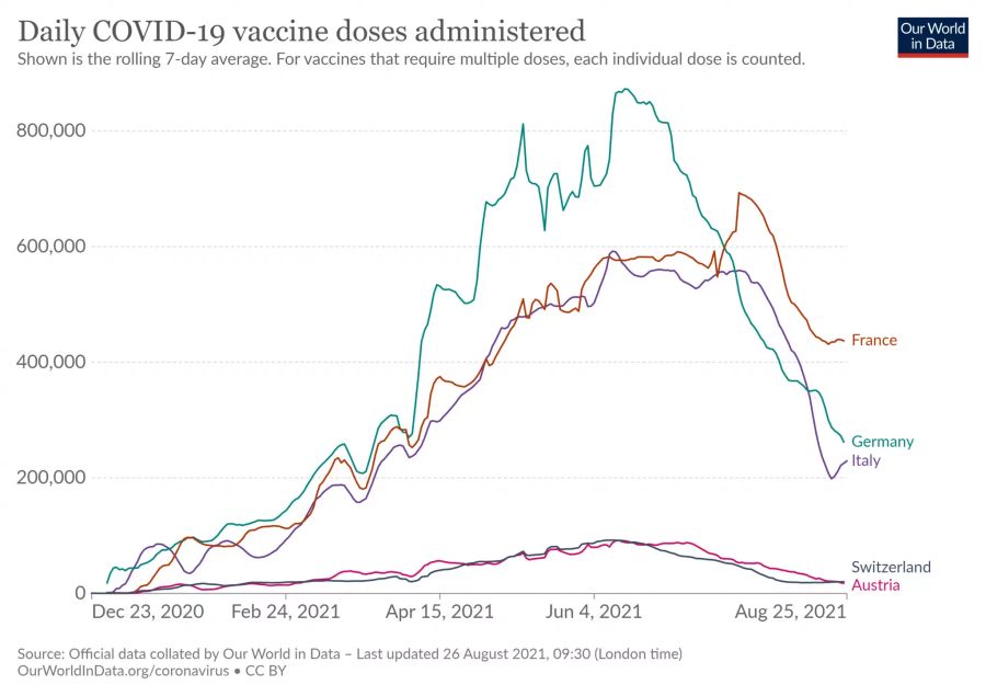 Die Anzahl der pro Tag verabreichten Impfdosen gegen das Coronavirus.