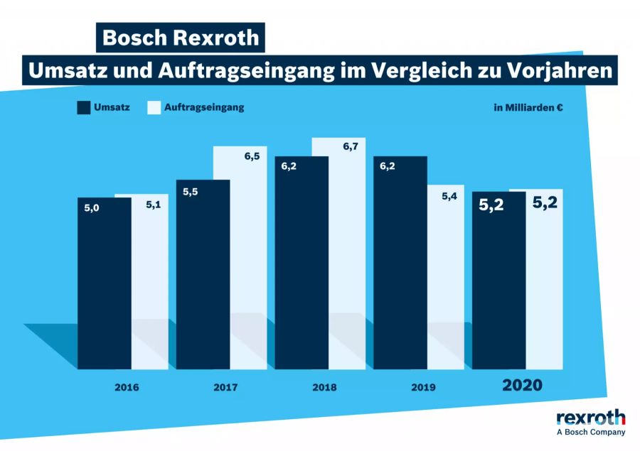 Bosch Rexroth