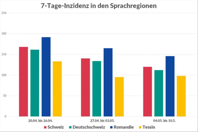 Die 7-Tage-Inzidenz in den Sprachregionen: Die Kantone wurden nach Sprachmehrheit einer Region zugeordnet. (Stand: 10.5.) Coronavirus Neuinfektionen Regionen