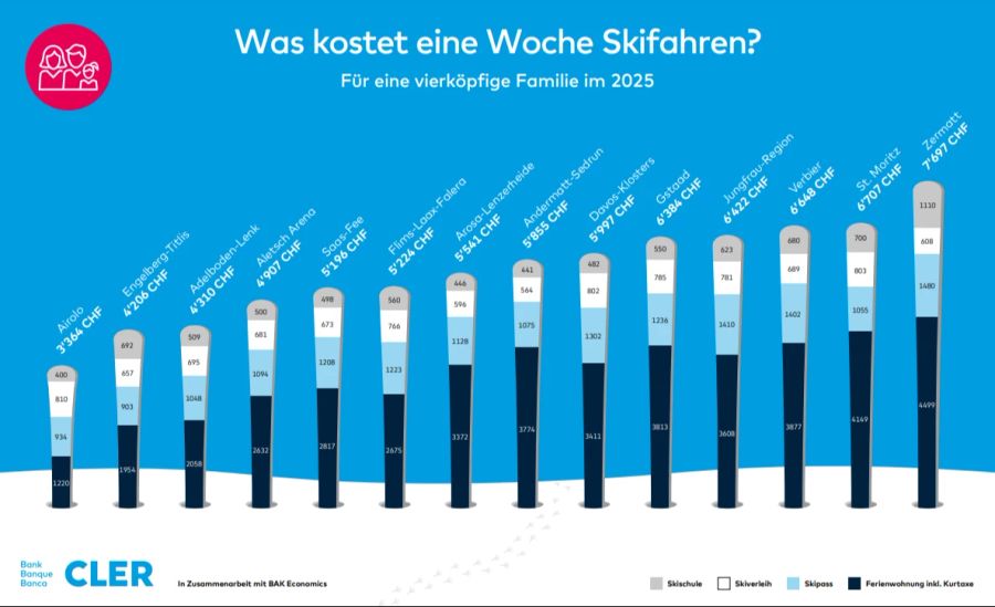 Es bestehen erhebliche Preisunterschiede – sowohl zwischen den verschiedenen Destinationen als auch innerhalb der Skiregionen.