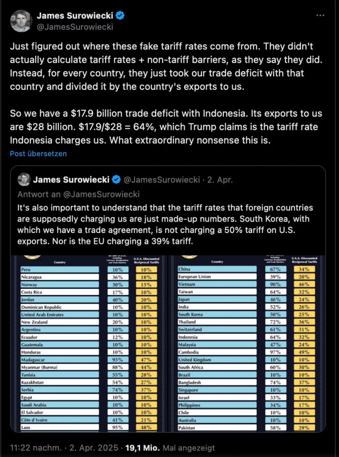 Journalist James Surowiecki bezeichnet auf X die Berechnungen von Donald Trump als «ausgesprochenen Unsinn!. donald trump rechenfehler
