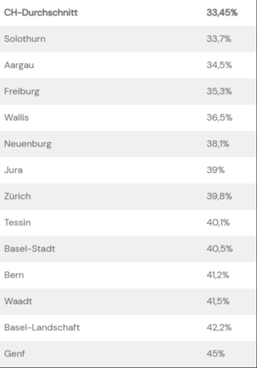 Die Kantone, in denen die Steuersätze der Hauptorte höher sind als der Durchschnitt ...