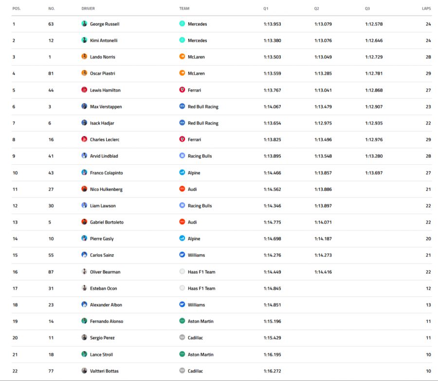 Formel 1 Qualifying Kanada